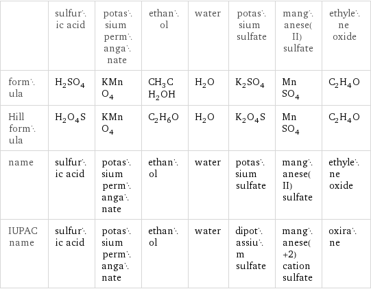  | sulfuric acid | potassium permanganate | ethanol | water | potassium sulfate | manganese(II) sulfate | ethylene oxide formula | H_2SO_4 | KMnO_4 | CH_3CH_2OH | H_2O | K_2SO_4 | MnSO_4 | C_2H_4O Hill formula | H_2O_4S | KMnO_4 | C_2H_6O | H_2O | K_2O_4S | MnSO_4 | C_2H_4O name | sulfuric acid | potassium permanganate | ethanol | water | potassium sulfate | manganese(II) sulfate | ethylene oxide IUPAC name | sulfuric acid | potassium permanganate | ethanol | water | dipotassium sulfate | manganese(+2) cation sulfate | oxirane