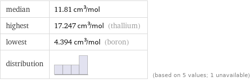 median | 11.81 cm^3/mol highest | 17.247 cm^3/mol (thallium) lowest | 4.394 cm^3/mol (boron) distribution | | (based on 5 values; 1 unavailable)