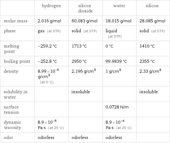  | hydrogen | silicon dioxide | water | silicon molar mass | 2.016 g/mol | 60.083 g/mol | 18.015 g/mol | 28.085 g/mol phase | gas (at STP) | solid (at STP) | liquid (at STP) | solid (at STP) melting point | -259.2 °C | 1713 °C | 0 °C | 1410 °C boiling point | -252.8 °C | 2950 °C | 99.9839 °C | 2355 °C density | 8.99×10^-5 g/cm^3 (at 0 °C) | 2.196 g/cm^3 | 1 g/cm^3 | 2.33 g/cm^3 solubility in water | | insoluble | | insoluble surface tension | | | 0.0728 N/m |  dynamic viscosity | 8.9×10^-6 Pa s (at 25 °C) | | 8.9×10^-4 Pa s (at 25 °C) |  odor | odorless | odorless | odorless | 