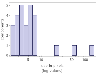 Enriched analysis Component size distribution