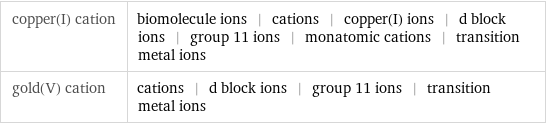copper(I) cation | biomolecule ions | cations | copper(I) ions | d block ions | group 11 ions | monatomic cations | transition metal ions gold(V) cation | cations | d block ions | group 11 ions | transition metal ions