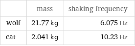  | mass | shaking frequency wolf | 21.77 kg | 6.075 Hz cat | 2.041 kg | 10.23 Hz