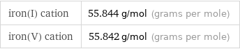 iron(I) cation | 55.844 g/mol (grams per mole) iron(V) cation | 55.842 g/mol (grams per mole)