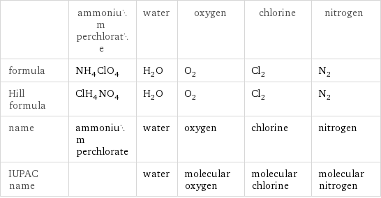  | ammonium perchlorate | water | oxygen | chlorine | nitrogen formula | NH_4ClO_4 | H_2O | O_2 | Cl_2 | N_2 Hill formula | ClH_4NO_4 | H_2O | O_2 | Cl_2 | N_2 name | ammonium perchlorate | water | oxygen | chlorine | nitrogen IUPAC name | | water | molecular oxygen | molecular chlorine | molecular nitrogen