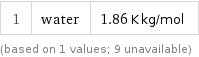 1 | water | 1.86 K kg/mol (based on 1 values; 9 unavailable)
