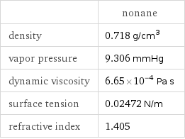  | nonane density | 0.718 g/cm^3 vapor pressure | 9.306 mmHg dynamic viscosity | 6.65×10^-4 Pa s surface tension | 0.02472 N/m refractive index | 1.405