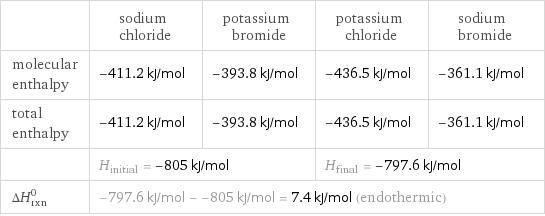  | sodium chloride | potassium bromide | potassium chloride | sodium bromide molecular enthalpy | -411.2 kJ/mol | -393.8 kJ/mol | -436.5 kJ/mol | -361.1 kJ/mol total enthalpy | -411.2 kJ/mol | -393.8 kJ/mol | -436.5 kJ/mol | -361.1 kJ/mol  | H_initial = -805 kJ/mol | | H_final = -797.6 kJ/mol |  ΔH_rxn^0 | -797.6 kJ/mol - -805 kJ/mol = 7.4 kJ/mol (endothermic) | | |  