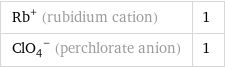 Rb^+ (rubidium cation) | 1 (ClO_4)^- (perchlorate anion) | 1