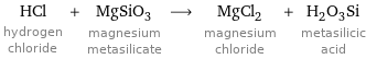 HCl hydrogen chloride + MgSiO_3 magnesium metasilicate ⟶ MgCl_2 magnesium chloride + H_2O_3Si metasilicic acid