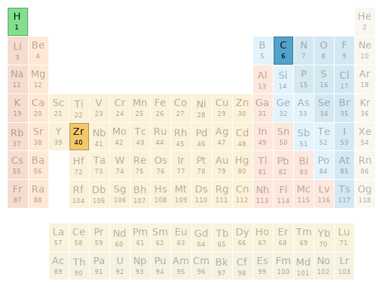 Periodic table location