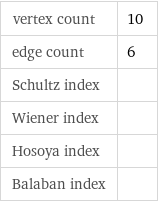 vertex count | 10 edge count | 6 Schultz index |  Wiener index |  Hosoya index |  Balaban index | 