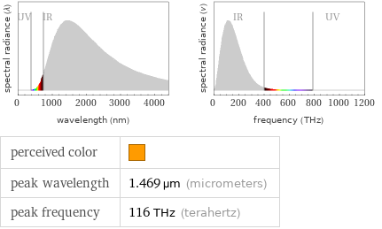   perceived color |  peak wavelength | 1.469 µm (micrometers) peak frequency | 116 THz (terahertz)