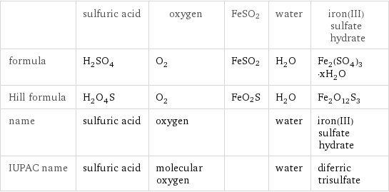  | sulfuric acid | oxygen | FeSO2 | water | iron(III) sulfate hydrate formula | H_2SO_4 | O_2 | FeSO2 | H_2O | Fe_2(SO_4)_3·xH_2O Hill formula | H_2O_4S | O_2 | FeO2S | H_2O | Fe_2O_12S_3 name | sulfuric acid | oxygen | | water | iron(III) sulfate hydrate IUPAC name | sulfuric acid | molecular oxygen | | water | diferric trisulfate