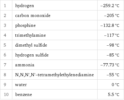 1 | hydrogen | -259.2 °C 2 | carbon monoxide | -205 °C 3 | phosphine | -132.8 °C 4 | trimethylamine | -117 °C 5 | dimethyl sulfide | -98 °C 6 | hydrogen sulfide | -85 °C 7 | ammonia | -77.73 °C 8 | N, N, N', N'-tetramethylethylenediamine | -55 °C 9 | water | 0 °C 10 | benzene | 5.5 °C