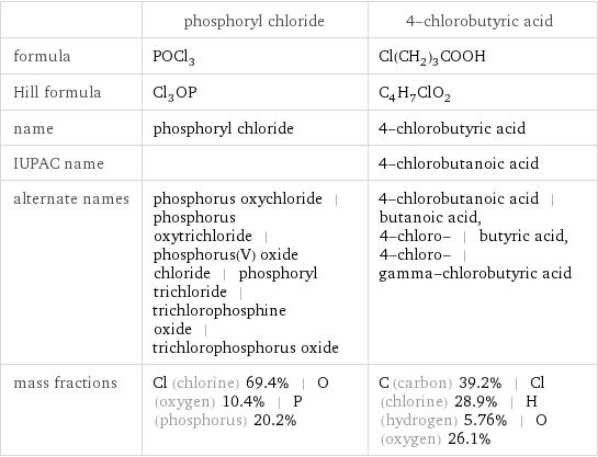  | phosphoryl chloride | 4-chlorobutyric acid formula | POCl_3 | Cl(CH_2)_3COOH Hill formula | Cl_3OP | C_4H_7ClO_2 name | phosphoryl chloride | 4-chlorobutyric acid IUPAC name | | 4-chlorobutanoic acid alternate names | phosphorus oxychloride | phosphorus oxytrichloride | phosphorus(V) oxide chloride | phosphoryl trichloride | trichlorophosphine oxide | trichlorophosphorus oxide | 4-chlorobutanoic acid | butanoic acid, 4-chloro- | butyric acid, 4-chloro- | gamma-chlorobutyric acid mass fractions | Cl (chlorine) 69.4% | O (oxygen) 10.4% | P (phosphorus) 20.2% | C (carbon) 39.2% | Cl (chlorine) 28.9% | H (hydrogen) 5.76% | O (oxygen) 26.1%