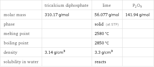  | tricalcium diphosphate | lime | P2O5 molar mass | 310.17 g/mol | 56.077 g/mol | 141.94 g/mol phase | | solid (at STP) |  melting point | | 2580 °C |  boiling point | | 2850 °C |  density | 3.14 g/cm^3 | 3.3 g/cm^3 |  solubility in water | | reacts | 