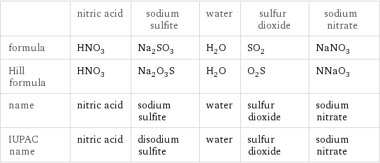  | nitric acid | sodium sulfite | water | sulfur dioxide | sodium nitrate formula | HNO_3 | Na_2SO_3 | H_2O | SO_2 | NaNO_3 Hill formula | HNO_3 | Na_2O_3S | H_2O | O_2S | NNaO_3 name | nitric acid | sodium sulfite | water | sulfur dioxide | sodium nitrate IUPAC name | nitric acid | disodium sulfite | water | sulfur dioxide | sodium nitrate