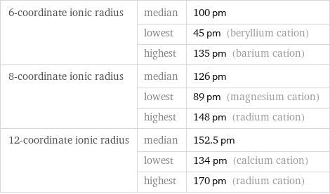 6-coordinate ionic radius | median | 100 pm  | lowest | 45 pm (beryllium cation)  | highest | 135 pm (barium cation) 8-coordinate ionic radius | median | 126 pm  | lowest | 89 pm (magnesium cation)  | highest | 148 pm (radium cation) 12-coordinate ionic radius | median | 152.5 pm  | lowest | 134 pm (calcium cation)  | highest | 170 pm (radium cation)