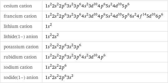 cesium cation | 1s^22s^22p^63s^23p^64s^23d^104p^65s^24d^105p^6 francium cation | 1s^22s^22p^63s^23p^64s^23d^104p^65s^24d^105p^66s^24f^145d^106p^6 lithium cation | 1s^2 lithide(1-) anion | 1s^22s^2 potassium cation | 1s^22s^22p^63s^23p^6 rubidium cation | 1s^22s^22p^63s^23p^64s^23d^104p^6 sodium cation | 1s^22s^22p^6 sodide(1-) anion | 1s^22s^22p^63s^2