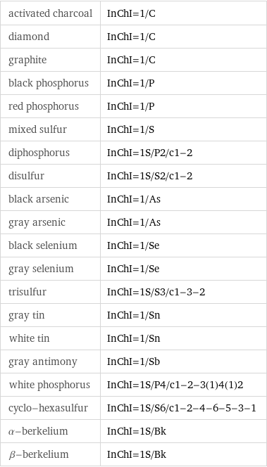 activated charcoal | InChI=1/C diamond | InChI=1/C graphite | InChI=1/C black phosphorus | InChI=1/P red phosphorus | InChI=1/P mixed sulfur | InChI=1/S diphosphorus | InChI=1S/P2/c1-2 disulfur | InChI=1S/S2/c1-2 black arsenic | InChI=1/As gray arsenic | InChI=1/As black selenium | InChI=1/Se gray selenium | InChI=1/Se trisulfur | InChI=1S/S3/c1-3-2 gray tin | InChI=1/Sn white tin | InChI=1/Sn gray antimony | InChI=1/Sb white phosphorus | InChI=1S/P4/c1-2-3(1)4(1)2 cyclo-hexasulfur | InChI=1S/S6/c1-2-4-6-5-3-1 α-berkelium | InChI=1S/Bk β-berkelium | InChI=1S/Bk