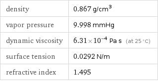 density | 0.867 g/cm^3 vapor pressure | 9.998 mmHg dynamic viscosity | 6.31×10^-4 Pa s (at 25 °C) surface tension | 0.0292 N/m refractive index | 1.495