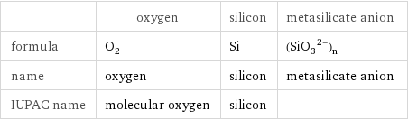  | oxygen | silicon | metasilicate anion formula | O_2 | Si | (SiO_3^(2-))_n name | oxygen | silicon | metasilicate anion IUPAC name | molecular oxygen | silicon | 