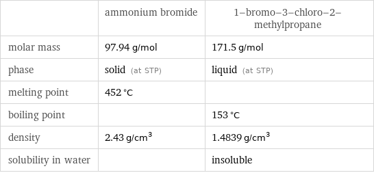  | ammonium bromide | 1-bromo-3-chloro-2-methylpropane molar mass | 97.94 g/mol | 171.5 g/mol phase | solid (at STP) | liquid (at STP) melting point | 452 °C |  boiling point | | 153 °C density | 2.43 g/cm^3 | 1.4839 g/cm^3 solubility in water | | insoluble