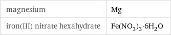 magnesium | Mg iron(III) nitrate hexahydrate | Fe(NO_3)_3·6H_2O