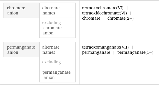 chromate anion | alternate names  | excluding chromate anion | tetraoxochromate(VI) | tetraoxidochromate(VI) | chromate | chromate(2-) permanganate anion | alternate names  | excluding permanganate anion | tetraoxomanganate(VII) | permanganate | permanganate(1-)