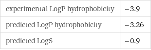 experimental LogP hydrophobicity | -3.9 predicted LogP hydrophobicity | -3.26 predicted LogS | -0.9