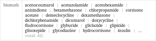 bismuth | acenocoumarol | acetazolamide | acetohexamide | anisindione | betamethasone | chlorpropamide | cortisone acetate | demeclocycline | dexamethasone | dichlorphenamide | dicumarol | doxycycline | fludrocortisone | glyburide | gliclazide | glipizide | glisoxepide | glycodiazine | hydrocortisone | insulin | ... (total: 42)