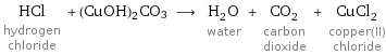 HCl hydrogen chloride + (CuOH)2CO3 ⟶ H_2O water + CO_2 carbon dioxide + CuCl_2 copper(II) chloride