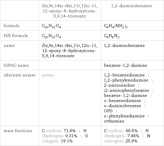  | (5z, 9e, 14z)-(8xi, 11r, 12s)-11, 12-epoxy-8-hydroxyicosa-5, 9, 14-trienoate | 1, 2-diaminobenzene formula | C_20H_32O_4 | C_6H_4(NH_2)_2 Hill formula | C_20H_32O_4 | C_6H_8N_2 name | (5z, 9e, 14z)-(8xi, 11r, 12s)-11, 12-epoxy-8-hydroxyicosa-5, 9, 14-trienoate | 1, 2-diaminobenzene IUPAC name | | benzene-1, 2-diamine alternate names | (none) | 1, 2-benzenediamine | 1, 2-phenylenediamine | 2-aminoaniline | (2-aminophenyl)amine | benzene-1, 2-diamine | o-benzenediamine | o-diaminobenzene | OPD | o-phenylenediamine | orthamine mass fractions | C (carbon) 71.6% | H (hydrogen) 9.31% | O (oxygen) 19.1% | C (carbon) 66.6% | H (hydrogen) 7.46% | N (nitrogen) 25.9%