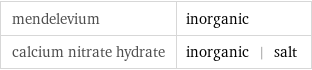 mendelevium | inorganic calcium nitrate hydrate | inorganic | salt