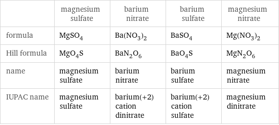  | magnesium sulfate | barium nitrate | barium sulfate | magnesium nitrate formula | MgSO_4 | Ba(NO_3)_2 | BaSO_4 | Mg(NO_3)_2 Hill formula | MgO_4S | BaN_2O_6 | BaO_4S | MgN_2O_6 name | magnesium sulfate | barium nitrate | barium sulfate | magnesium nitrate IUPAC name | magnesium sulfate | barium(+2) cation dinitrate | barium(+2) cation sulfate | magnesium dinitrate