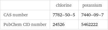  | chlorine | potassium CAS number | 7782-50-5 | 7440-09-7 PubChem CID number | 24526 | 5462222