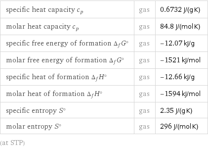 specific heat capacity c_p | gas | 0.6732 J/(g K) molar heat capacity c_p | gas | 84.8 J/(mol K) specific free energy of formation Δ_fG° | gas | -12.07 kJ/g molar free energy of formation Δ_fG° | gas | -1521 kJ/mol specific heat of formation Δ_fH° | gas | -12.66 kJ/g molar heat of formation Δ_fH° | gas | -1594 kJ/mol specific entropy S° | gas | 2.35 J/(g K) molar entropy S° | gas | 296 J/(mol K) (at STP)