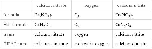  | calcium nitrate | oxygen | calcium nitrite formula | Ca(NO_3)_2 | O_2 | Ca(NO_2)_2 Hill formula | CaN_2O_6 | O_2 | CaN_2O_4 name | calcium nitrate | oxygen | calcium nitrite IUPAC name | calcium dinitrate | molecular oxygen | calcium dinitrite