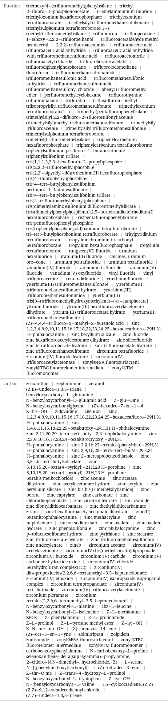 fluorine | triethoxy(4-(trifluoromethyl)phenyl)silane | triethyl 2-fluoro-2-phosphonoacetate | triethylammonium fluoride | triethyloxonium hexafluorophosphate | triethyloxonium tetrafluoroborate | triethylsilyl trifluoromethanesulphonate | triethylsulphonium tetrafluoroborate(1-) | triethyl(trifluoromethyl)silane | triflumuron | trifluoperazine | 1-ethoxy-2, 2, 2-trifluoroethanol | trifluoroacetaldehyde methyl hemiacetal | 2, 2, 2-trifluoroacetamide | trifluoroacetic acid | trifluoroacetic acid anhydride | trifluoroacetic acid, anhydride with trifluoromethanesulfonic acid | trifluoroacetonitrile | trifluoroacetyl chloride | trifluoroborane acetate | trifluorodiphenylphosphorane | trifluoroiodomethane | fluoroform | trifluoromethanesulfonamide | trifluoromethanesulfonic acid | trifluoromethanesulfonic anhydride | trifluoromethanesulfonimide | trifluoromethanesulfonyl chloride | phenyl trifluoromethyl ether | perfluoromethylcyclohexane | trifluorothymine | triflupromazine | trifluralin | triflusulfuron-methyl | triisopropylsilyl trifluoromethanesulfonate | trimethyloxonium tetrafluoroborate(1-) | trimethyl(pentafluorophenyl)silane | trimethylsilyl 2, 2-difluoro-2-(fluorosulfonyl)acetate | (trimethylsilyl)methyl trifluoromethanesulfonate | trimethylsilyl trifluoroacetate | trimethylsilyl trifluoromethanesulfonate | trimethylsulphonium tetrafluoroborate | trimethyl(trifluoromethyl)silane | triphenylcarbenium hexafluorophosphate | triphenylcarbenium tetrafluoroborate | triphenylsulfonium perfluoro-1-butanesufonate | triphenylsulfonium triflate | tris(1, 1, 1, 3, 3, 3-hexafluoro-2-propyl)phosphite | tris(2, 2, 2-trifluoroethyl)phosphite | tris(2, 2'-bipyridyl-d8)ruthenium(II) hexafluorophosphate | tris(4-fluorophenyl)phosphine | tris(4-tert-butylphenyl)sulfonium perfluoro-1-butanesulfonate | tris(4-tert-butylphenyl)sulfonium triflate | tris(4-trifluoromethylphenyl)phosphine | tris(dimethylamino)sulfonium difluorotrimethylsilicate | [tris(dimethylphenylphosphine)](2, 5-norbornadiene)rhodium(I) hexafluorophosphate | tris(pentafluorophenyl)borane | tris(pentafluorophenyl)phosphine | tris(triphenylphosphinegold)oxonium tetrafluoroborate | tri-tert-butylphosphonium tetrafluoroborate | tritylpyridinium tetrafluoroborate | tropyliumchromium tricarbonyl tetrafluoroborate | tropylium hexafluorophosphate | tropylium tetrafluoroborate | tungsten(VI) fluoride | uranium hexafluoride | uranium(III) fluoride | calcines, uranium ore-conc. | uranium pentafluoride | uranium tetrafluoride | vanadium(IV) fluoride | vanadium trifluoride | vanadium(V) fluoride | vanadium(V) oxyfluoride | vinyl fluoride | vinyl trifluoroacetate | xenon difluoride | ytterbium fluoride | ytterbium(III) trifluoromethanesulfonate | ytterbium(III) trifluoromethanesulfonate hydrate | ytterbium(III) trifluoromethanesulfonimide | ytterbium(III) tris[3-(trifluoromethylhydroxymethylene)-(+)-camphorate] | yttrium fluoride | yttrium(III) hexafluoroacetylacetonate dihydrate | yttrium(III) trifluoroacetate hydrate | yttrium(III) trifluoromethanesulfonate | (Z)-4, 4, 4-trifluoro-3-methyl-2-butenoic acid | zinc 1, 2, 3, 4, 8, 9, 10, 11, 15, 16, 17, 18, 22, 23, 24, 25-hexadecafluoro-29H, 31 H-phthalocyanine | zinc beryllium silicate | zinc fluoride | zinc hexafluoroacetylacetonate dihydrate | zinc silicofluoride | zinc tetrafluoroborate hydrate | zinc trifluoroacetate hydrate | zinc trifluoromethanesulfonate | zirconium tetrafluoride | zirconium(IV) fluoride hydrate | zirconium(IV) trifluoroacetylacetonate | zonyl®FSA fluorosurfactant | zonyl®TBC fluorotelomer intermediate | zonyl®TM fluoromonomer carbon | zeaxanthin | zephiramine | zeranol | (Z, E)-undeca-1, 3, 5-triene | benzyloxycarbonyl-L-glutamine | N-benzyloxycarbonyl-L-glutamic acid | Z-glu-Ome | N-benzyloxycarbonylglycine | (Z)-hexadec-7-en-1-ol | Z-his-OH | zidovudine | zileuton | zinc 1, 2, 3, 4, 8, 9, 10, 11, 15, 16, 17, 18, 22, 23, 24, 25-hexadecafluoro-29H, 31 H-phthalocyanine | zinc 1, 4, 8, 11, 15, 18, 22, 25-octabutoxy-29H, 31 H-phthalocyanine | zinc 2, 11, 20, 29-tetra-tert-butyl-2, 3-naphthalocyanine | zinc 2, 3, 9, 10, 16, 17, 23, 24-octakis(octyloxy)-29H, 31 H-phthalocyanine | zinc 2, 9, 16, 23-tetrakis(phenylthio)-29H, 31 H-phthalocyanine | zinc 2, 9, 16, 23-tetra-tert-butyl-29H, 31 H-phthalocyanine | zinc 2-mercaptobenzothiazole | zinc 3, 5-di-tert-butylsalicylate | zinc 5, 10, 15, 20-tetra(4-pyridyl)-21H, 23 H-porphine | zinc 5, 10, 15, 20-tetra(4-pyridyl)-21H, 23 H-porphine tetrakis(methochloride) | zinc acetate | zinc acetate dihydrate | zinc acetylacetonate hydrate | zinc acrylate | zinc beryllium silicate | zinc bis[bis(trimethylsilyl)amide] | zinc borate | zinc caprylate | zinc carbonate | zinc chlorothiophenolate | zinc citrate dihydrate | zinc cyanide | zinc dibutyldithiocarbamate | zinc diethyldithiocarbamate | ziram | zinc hexafluoroacetylacetonate dihydrate | zinc(II) tetranitrophthalocyanine | zinc methacrylate | zinc naphthenate | zincon sodium salt | zinc oxalate | zinc oxalate hydrate | zinc phenolsulfonate | zinc phthalocyanine | zinc p-toluenesulfonate hydrate | zinc pyrithione | zinc stearate | zinc trifluoroacetate hydrate | zinc trifluoromethanesulfonate | zinc undecylenate | zineb | zirconium acetate | zirconium(IV) acetylacetonate | zirconium(IV) bis(diethyl citrato)dipropoxide | zirconium(IV) butoxide | zirconium(IV) carbide | zirconium(IV) carbonate hydroxide oxide | zirconium(IV) chloride tetrahydrofuran complex(1:2) | zirconium(IV) diisopropoxidebis(2, 2, 6, 6-tetramethyl-3, 5-heptanedionate) | zirconium(IV) ethoxide | zirconium(IV) isopropoxide isopropanol complex | zirconium tetrapropanolate | zirconium(IV) tert-butoxide | zirconium(IV) trifluoroacetylacetonate | zirconium picramate | zirconium tetrakis(2, 2, 6, 6-tetramethyl-3, 5-heptanedionate) | N-benzyloxycarbonyl-L-alanine | cbz-L-leucine | N-benzyloxycarbonyl-L-isoleucine | Z-L-methionine | ZPCK | Z-phenylalaninol | Z-L-prolinamide | Z-L-prolinol | Z-L-tyrosine methyl ester | Z-lys-OH | Z-N-me-aib-OH | (Z)-nonacos-14-ene | (Z)-oct-5-en-1-yne | zolmitriptan | zolpidem | zonisamide | zonyl®FSA fluorosurfactant | zonyl®TBC fluorotelomer intermediate | zonyl®TM fluoromonomer | carbobenzoxyphenylalanine | N-carbobenzoxy-L-proline | selenoxanthene-delta(sup 9, gamma)-propylamine, 2-chloro-N, N-dimethyl-, hydrochloride, (Z) | L-serine, N-[(phenylmethoxy)carbonyl]- | (Z)-tetradec-3-enol | Z-thr-O me | Z-trans-4-hydroxy-L-prolinol | N-benzyloxycarbonyl-L-tryptophan | Z-tyr-OH | N-(benzyloxycarbonyl)-L-valine | 1, 5-cyclooctadiene, (Z, Z) | (Z, Z)-9, 12-octadecadienoyl chloride | (Z, Z)-undeca-1, 3, 5-triene