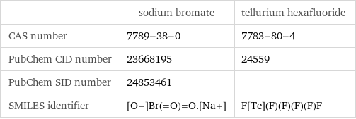  | sodium bromate | tellurium hexafluoride CAS number | 7789-38-0 | 7783-80-4 PubChem CID number | 23668195 | 24559 PubChem SID number | 24853461 |  SMILES identifier | [O-]Br(=O)=O.[Na+] | F[Te](F)(F)(F)(F)F