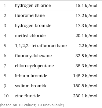 1 | hydrogen chloride | 15.1 kJ/mol 2 | fluoromethane | 17.2 kJ/mol 3 | hydrogen bromide | 17.3 kJ/mol 4 | methyl chloride | 20.1 kJ/mol 5 | 1, 1, 2, 2-tetrafluoroethane | 22 kJ/mol 6 | fluorocyclohexane | 32.5 kJ/mol 7 | chlorocyclopentane | 38.3 kJ/mol 8 | lithium bromide | 148.2 kJ/mol 9 | sodium bromide | 180.8 kJ/mol 10 | zinc fluoride | 230.1 kJ/mol (based on 10 values; 10 unavailable)