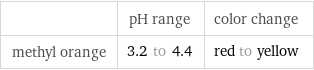  | pH range | color change methyl orange | 3.2 to 4.4 | red to yellow