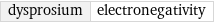 dysprosium | electronegativity