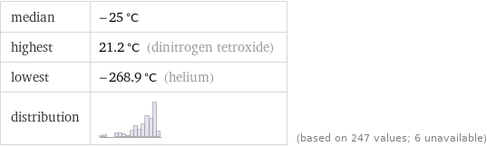 median | -25 °C highest | 21.2 °C (dinitrogen tetroxide) lowest | -268.9 °C (helium) distribution | | (based on 247 values; 6 unavailable)