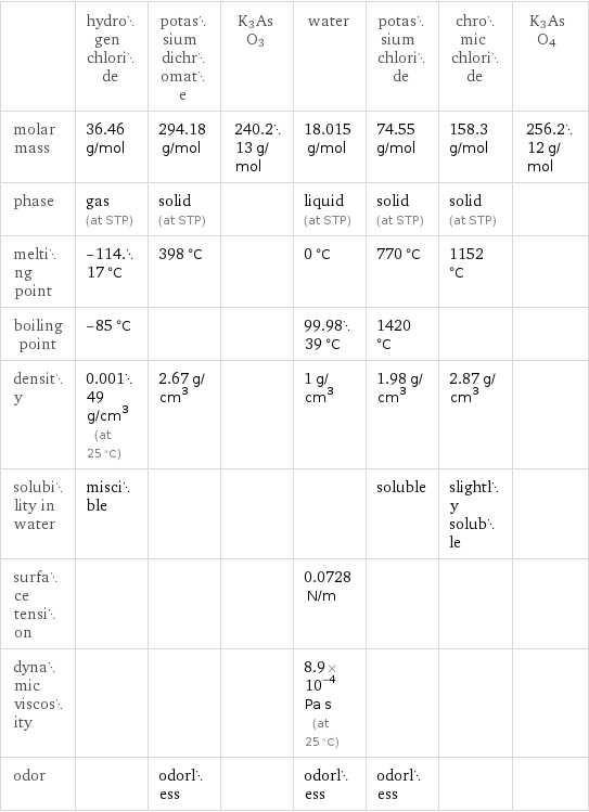  | hydrogen chloride | potassium dichromate | K3AsO3 | water | potassium chloride | chromic chloride | K3AsO4 molar mass | 36.46 g/mol | 294.18 g/mol | 240.213 g/mol | 18.015 g/mol | 74.55 g/mol | 158.3 g/mol | 256.212 g/mol phase | gas (at STP) | solid (at STP) | | liquid (at STP) | solid (at STP) | solid (at STP) |  melting point | -114.17 °C | 398 °C | | 0 °C | 770 °C | 1152 °C |  boiling point | -85 °C | | | 99.9839 °C | 1420 °C | |  density | 0.00149 g/cm^3 (at 25 °C) | 2.67 g/cm^3 | | 1 g/cm^3 | 1.98 g/cm^3 | 2.87 g/cm^3 |  solubility in water | miscible | | | | soluble | slightly soluble |  surface tension | | | | 0.0728 N/m | | |  dynamic viscosity | | | | 8.9×10^-4 Pa s (at 25 °C) | | |  odor | | odorless | | odorless | odorless | | 