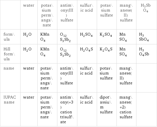  | water | potassium permanganate | antimony(III) sulfate | sulfuric acid | potassium sulfate | manganese(II) sulfate | H3SbO4 formula | H_2O | KMnO_4 | O_12S_3Sb_2 | H_2SO_4 | K_2SO_4 | MnSO_4 | H3SbO4 Hill formula | H_2O | KMnO_4 | O_12S_3Sb_2 | H_2O_4S | K_2O_4S | MnSO_4 | H3O4Sb name | water | potassium permanganate | antimony(III) sulfate | sulfuric acid | potassium sulfate | manganese(II) sulfate |  IUPAC name | water | potassium permanganate | antimony(+3) cation trisulfate | sulfuric acid | dipotassium sulfate | manganese(+2) cation sulfate | 