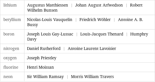lithium | Augustus Matthiessen | Johan August Arfwedson | Robert Wilhelm Bunsen beryllium | Nicolas-Louis Vauquelin | Friedrich Wöhler | Antoine A. B. Bussy boron | Joseph Louis Gay-Lussac | Louis-Jacques Thenard | Humphry Davy nitrogen | Daniel Rutherford | Antoine Laurent Lavoisier oxygen | Joseph Priestley fluorine | Henri Moissan neon | Sir William Ramsay | Morris William Travers