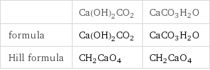  | Ca(OH)2CO2 | CaCO3H2O formula | Ca(OH)2CO2 | CaCO3H2O Hill formula | CH2CaO4 | CH2CaO4