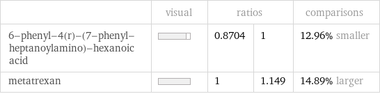  | visual | ratios | | comparisons 6-phenyl-4(r)-(7-phenyl-heptanoylamino)-hexanoic acid | | 0.8704 | 1 | 12.96% smaller metatrexan | | 1 | 1.149 | 14.89% larger