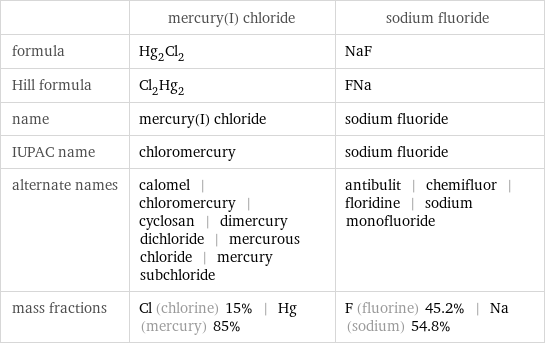  | mercury(I) chloride | sodium fluoride formula | Hg_2Cl_2 | NaF Hill formula | Cl_2Hg_2 | FNa name | mercury(I) chloride | sodium fluoride IUPAC name | chloromercury | sodium fluoride alternate names | calomel | chloromercury | cyclosan | dimercury dichloride | mercurous chloride | mercury subchloride | antibulit | chemifluor | floridine | sodium monofluoride mass fractions | Cl (chlorine) 15% | Hg (mercury) 85% | F (fluorine) 45.2% | Na (sodium) 54.8%